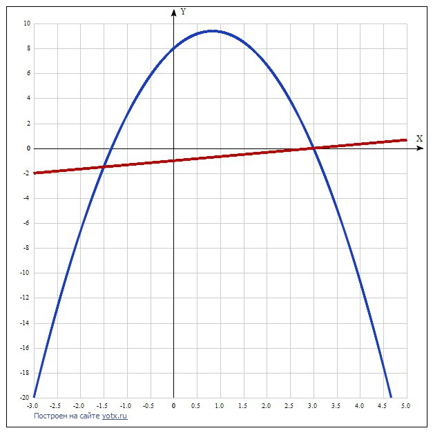 Уравнение y - x- x преобразуем раскрыв скобки у - х х    .Для определения точек пересечения графиков функции y x - и y - x- x надо их приравнять - общие точки принадлежат обо...