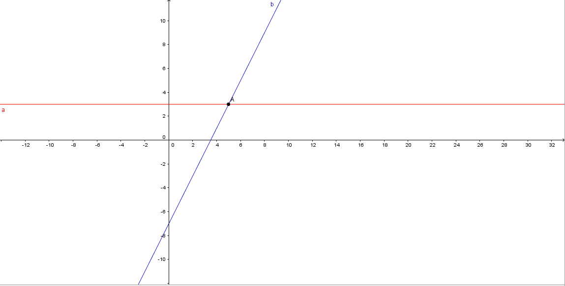 Приравниваем. х- х х y Прямая y обозначена красным y x- - синим цветом Точка пересечения условно А имеет координаты Ответ A ...