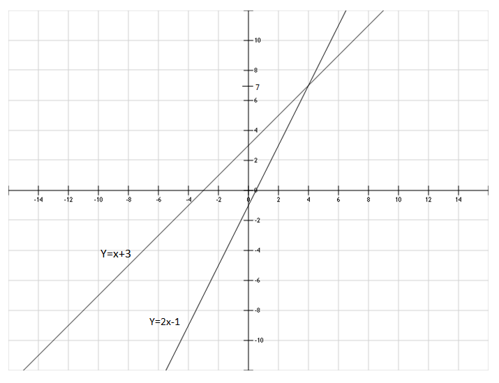 left y x- atop y x right. x- x x-x x Подставляем значение хy - значит графики данных функций пересекается в точке а графики в документе...