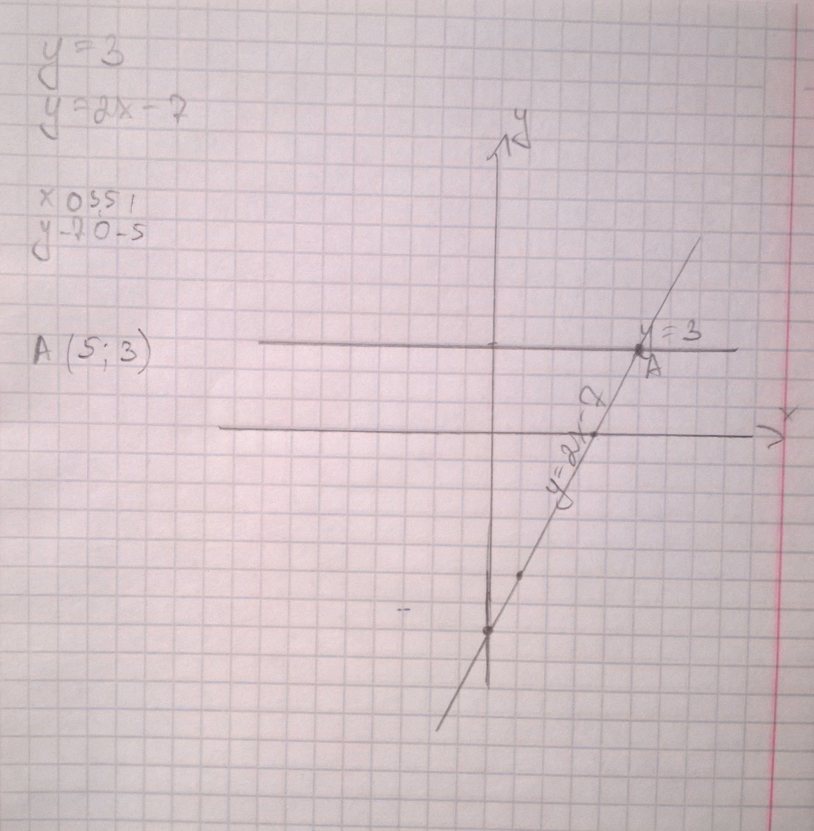 Координата точки пересечения Строите прямые и увидите точку пересечения.y будет проходить через по оси y. А y x- x . . . y - . . . и так далее ......
