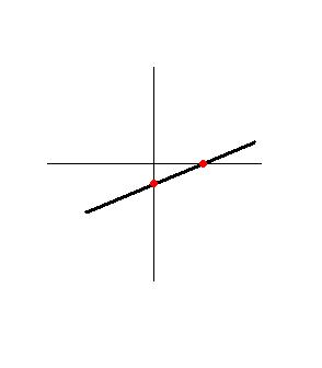 y x - - это прямая линия которая идет из й четверти в первую не проходя через начало координат. Точки пересечения найдем при х у - - - при у х - х х точка...