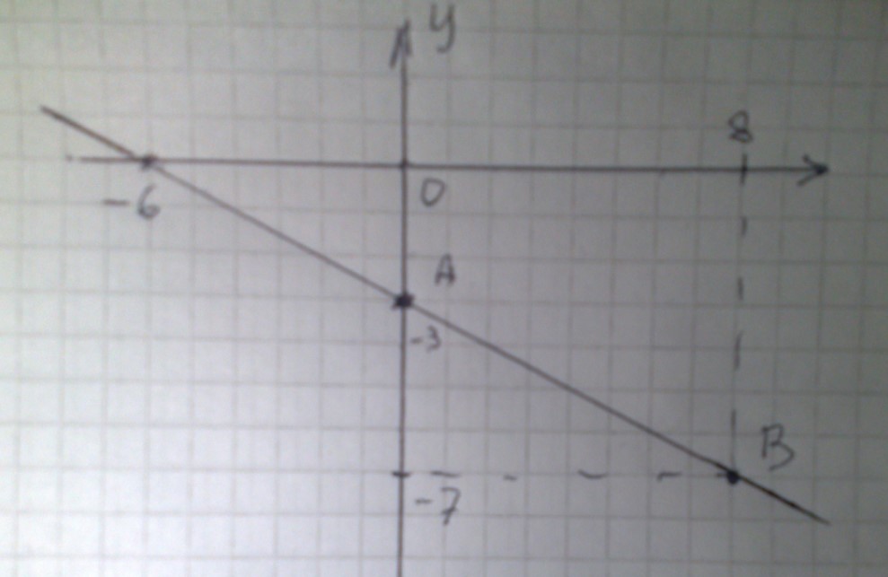 у - х- а х у - - у - точка А - - точка пересечения графика с осью абсцисс  х у - - у - вторая точка В - построим график б значение аргумента при которых функция принимает отр...