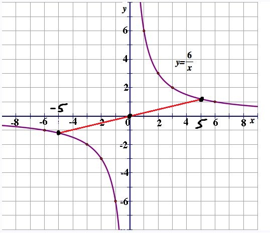 Отметим на полученном графике точки с абсциссами и и соединим их отрезком. Координаты середины этого отрезка см. рис...
