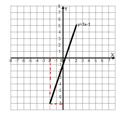 у х y . . . x . x - . x - y x- y - - y - - но не - значит не пересекает у - х у х- х- - x x x далее подставим вместо x в любое из двух уравнение y - y - значит координаты пер...