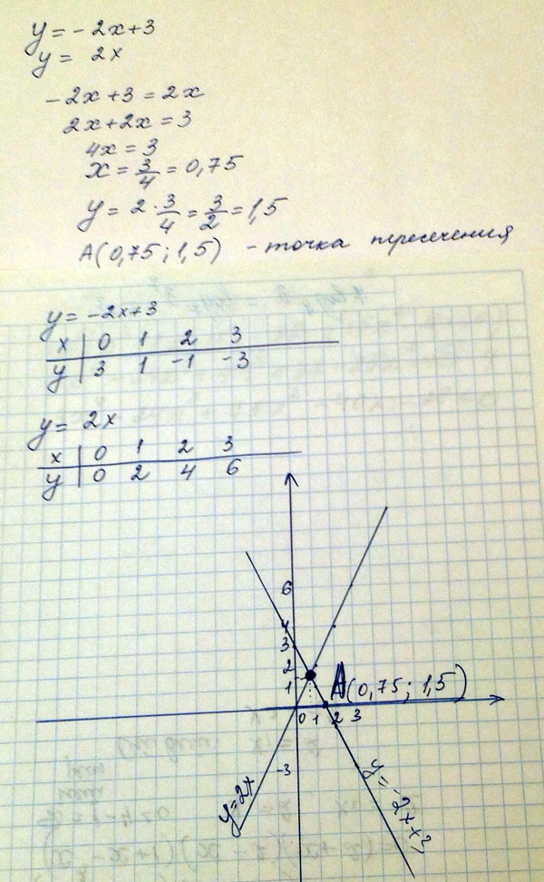 Y - x прямая во и чх    у    - у х прямая в и чх  -   у  -   Если определяем по графику то точка Если без графика то так- х х х х х х у...