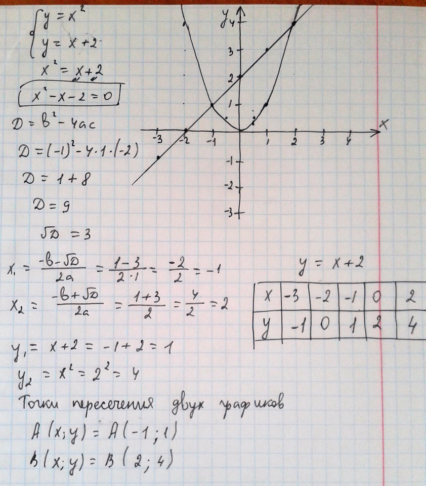 Для начала нужно приравнять оба графикапотом находятся х и х точки пересечения осями хзатем подставляете в любое уравнение и находите точки пересечения с осями у ...