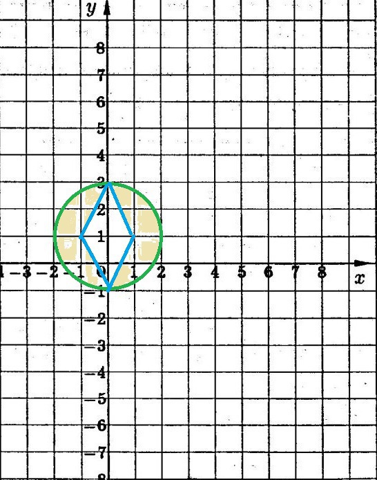S S круга -S ромба R - d d - - кв. ед.х y - y   x y- -  внутренняя часть круга радиуса R с центром в точке . x y- Раскрываем модуль х у-   получаем х у-   или   у - х   часть...