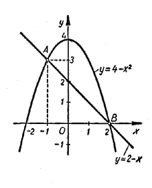 начертим две кривые, первая из которых имеет уравнение <b><i>x</i></b><sup>2</sup> + <b><i>у</i></b> = 4, или <b><i>у</i></b> = 4 - <b><i>x</i></b><sup>2</sup>, а вторая - уравнение <b><i>х + у</i></b> =2