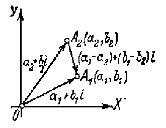 вычитание векторов сводится к сложению вектора уменьшаемого с вектором, по величине равным вычитаемому, а по направлению ему противоположным
