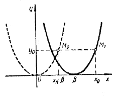 График функции у = α(х - β)<sup>2</sup>