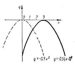 Вершиной параболы <b><i>у</i></b> = <b>α<i>x</i></b><sup>2</sup> является точка с координатами (0, 0)