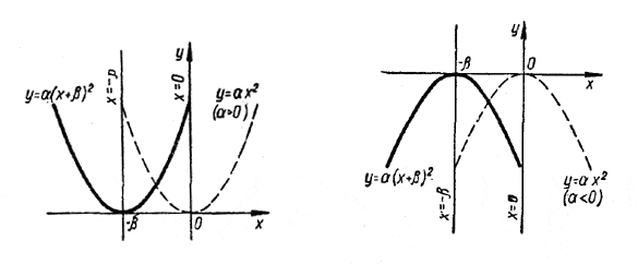 Эта парабола направлена вверх, если <b>α </b>> 0