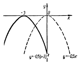 График функции <b><i>у</i></b> = -0,5 (<b><i>х</i></b> + 3)<sup>2</sup>
