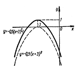 график функции <b><i>у</i></b> = -0,5 (<b><i>х</i></b> + 3)<sup>2 </sup>+ 1, который получается смещением графика <b><i> у</i></b> = -0,5 (<b><i>х</i></b> + 3)<sup>2</sup> вверх на 1