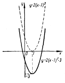 график функции <b><i>у</i></b> = 2(<b><i>х</i></b> + 1)<sup>2 </sup>-3, полученный из графика <b><i>у</i></b> = 2(<b><i>х</i></b> + 1)<sup>2</sup> смещением вниз на 3 по оси симметрии