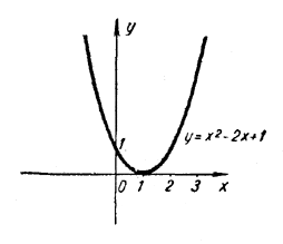 парабола <b><i>у</i></b> = <b><i>x</i></b><sup>2 </sup>-2<b><i>х</i></b> + 1 касается оси <b><i>х</i></b> в точке с абсциссой 1