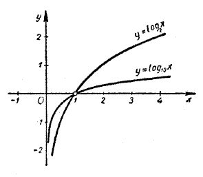 графики функций y = log_2(x) и y = log_10(x)