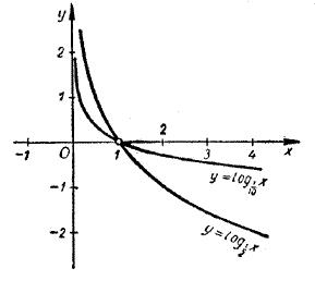 графики функций y = log_{1/2}(x) и y = log_{1/10}(x)