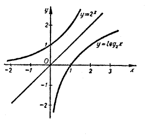 графики логарифмической и показательной функций при a=2