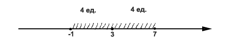 Отмечаем на оси число 3 и отсчитываем влево и вправо от от него 4 деления