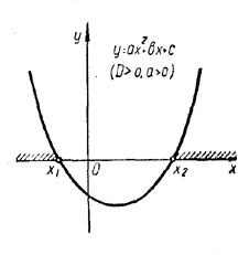 парабола <b><i>y = ax</i></b><sup>2</sup><b><sup> </sup>+ <i>bx + c </i></b>пересекает ось <b><i>х</i></b> в двух точках