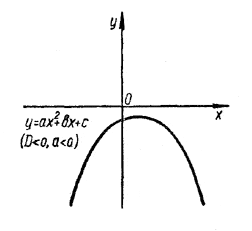 парабола <b><i> у</i></b> = <b><i>ax</i></b><sup>2</sup><b><sup> </sup>+ <i>bx + c </i></b> лежит целиком ниже оси <b><i>х</i></b>