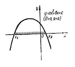 парабола <b><i>у</i></b> = <b><i>ax</i></b><sup>2</sup><b><sup> </sup>+ <i>bx + c</i></b> пересекает ось <b><i>х</i></b> в двух точках с абсциссами