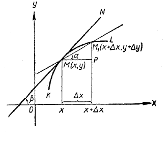 кривая KL есть график функции у = f(x)