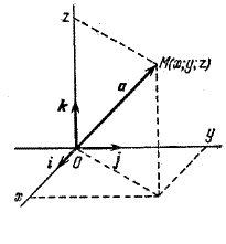 Единичные базисные векторы прямоугольной декартовой системы координат
