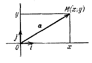 вектор а разложен по единичным векторам (ортам) в прямоугольном декартовом базисе
