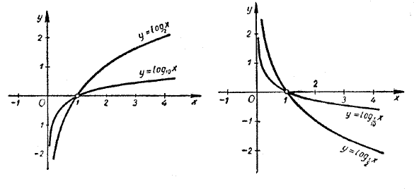график функции y = log_a x целиком расположен в правой полуплоскости, которая соответствует только положительным значениям x