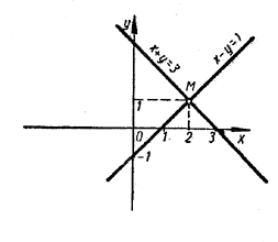 Прямые пересекаются в одной точке с координатами (2; 1)